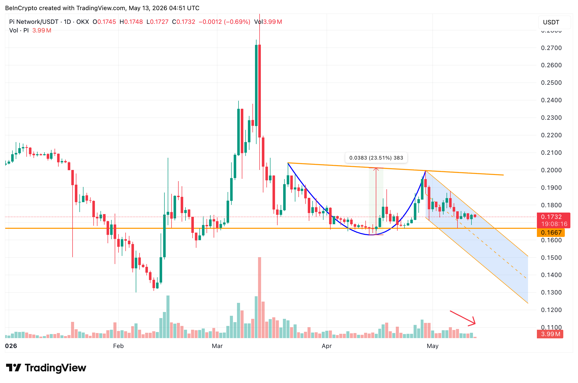 Cup and Handle Pattern