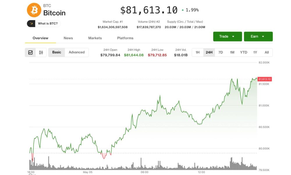 Bitcoin (BTC) tops $81,500 as tokenization push lifts BLSH, GLXY