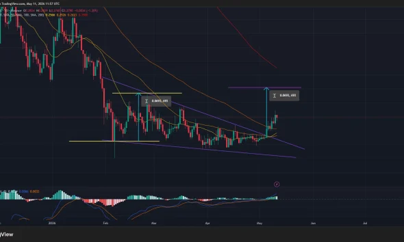 Cardano price has broken out of a falling wedge pattern on the daily chart.