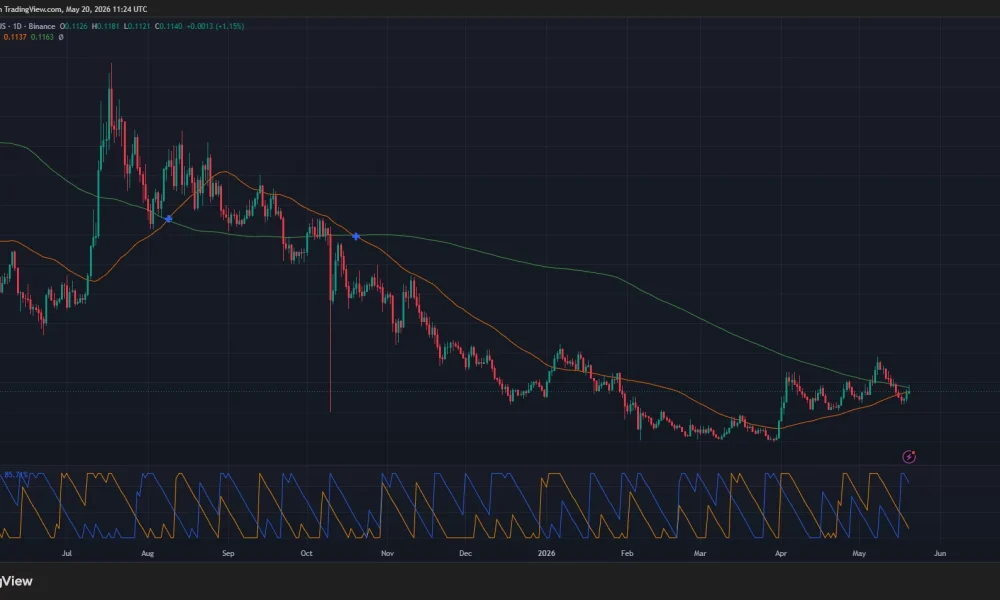 Algorand price is close to completing a golden cross on the daily chart.