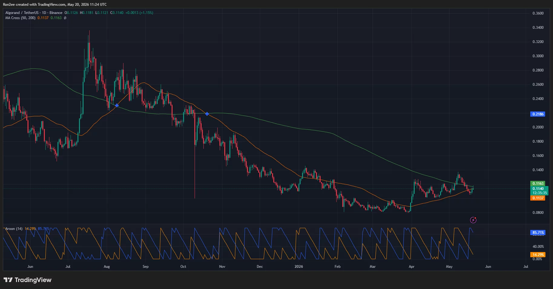 Algorand price is close to completing a golden cross on the daily chart.