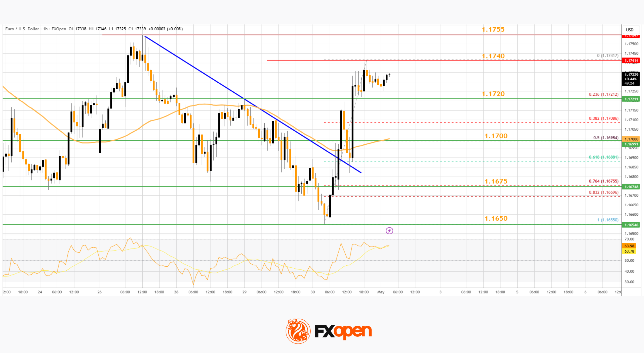 EUR/USD Eyes Gains As USD/CHF Weakness Deepens Again