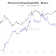 Ethereum Dip Warning: On-Chain Data and Technical Signals Point to More Downside Ahead