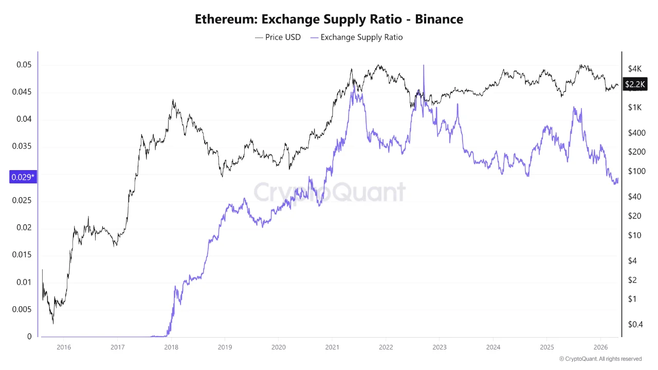Ethereum Dip Warning: On-Chain Data and Technical Signals Point to More Downside Ahead