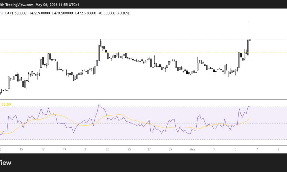 BCH/USD 4H Chart