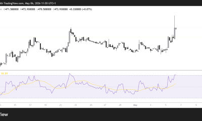BCH/USD 4H Chart