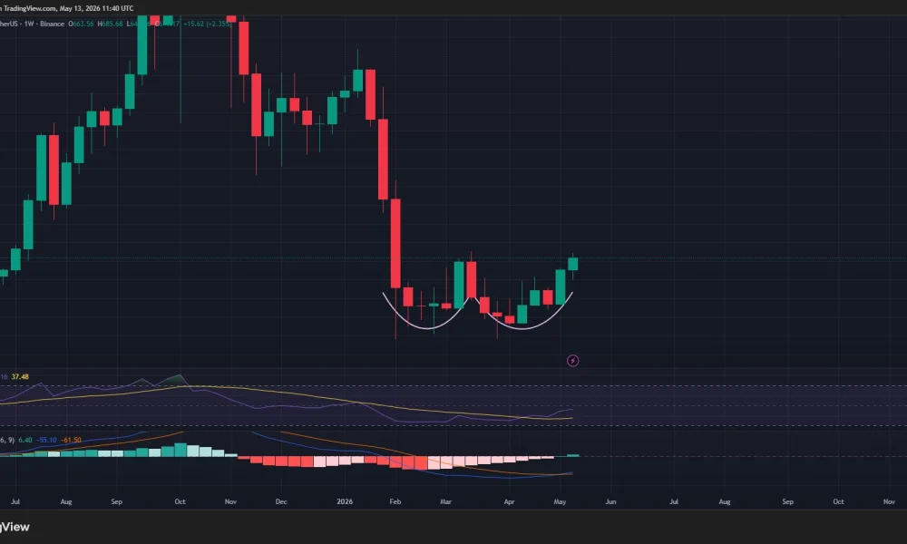 BNB price has formed a double bottom on the weekly chart