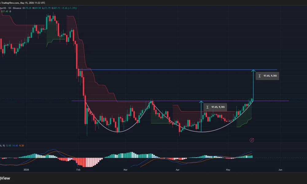 BNB price has formed a double bottom pattern on the daily chart.