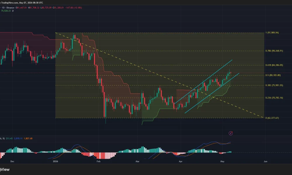 Bitcoin price has formed an ascending parallel channel pattern on the daily chart.