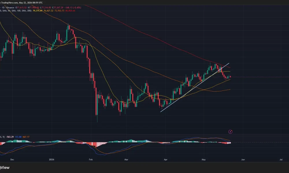 Bitcoin price has broken below an ascending trendline serving support on the daily chart.
