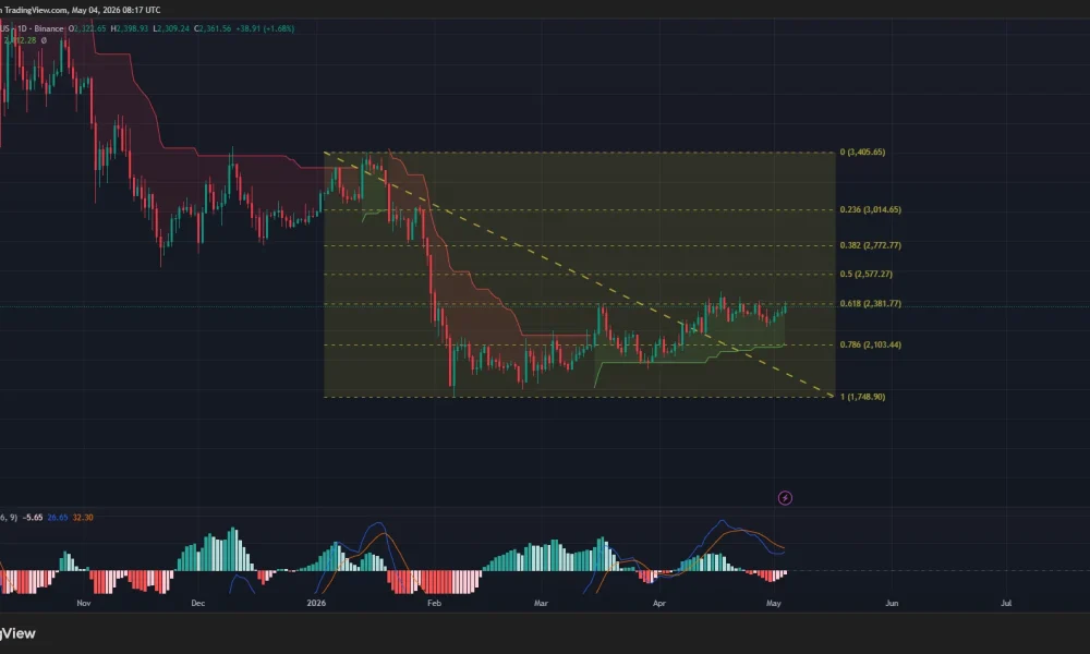Ethereum price, Supertrend, and MACD chart.