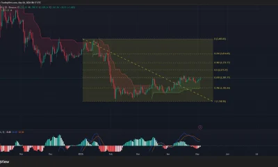 Ethereum price, Supertrend, and MACD chart.