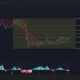 Ethereum price, Supertrend, and MACD chart.