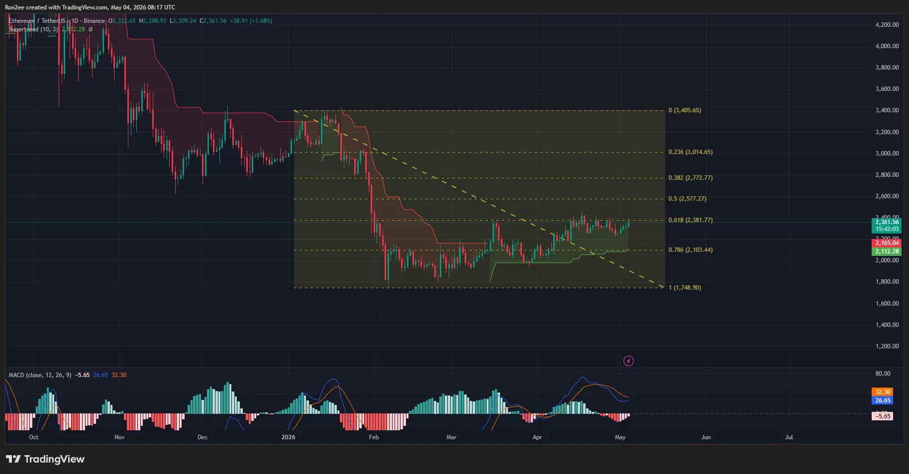 Ethereum price, Supertrend, and MACD chart.