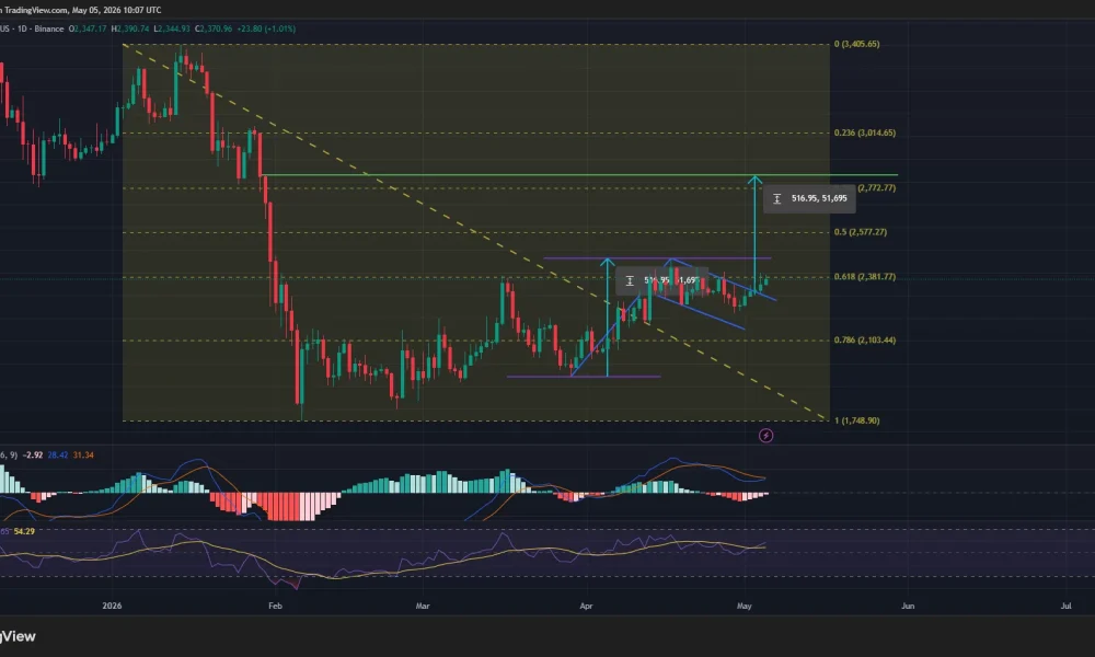 Ethereum price has broken out of a bull flag pattern on the daily chart.