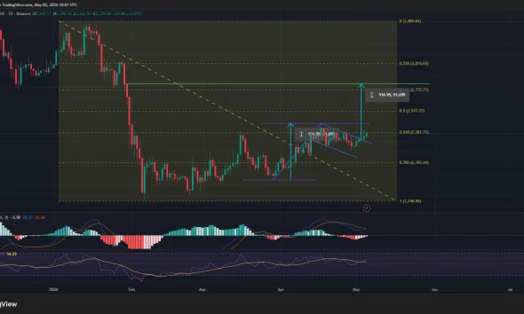 Ethereum price has broken out of a bull flag pattern on the daily chart.
