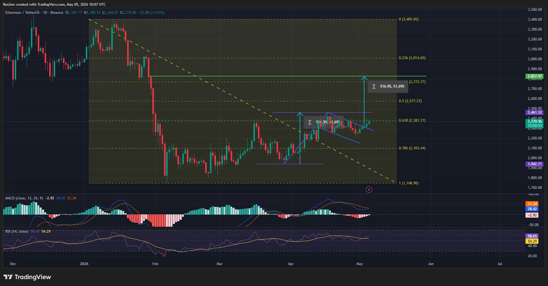 Ethereum price has broken out of a bull flag pattern on the daily chart.