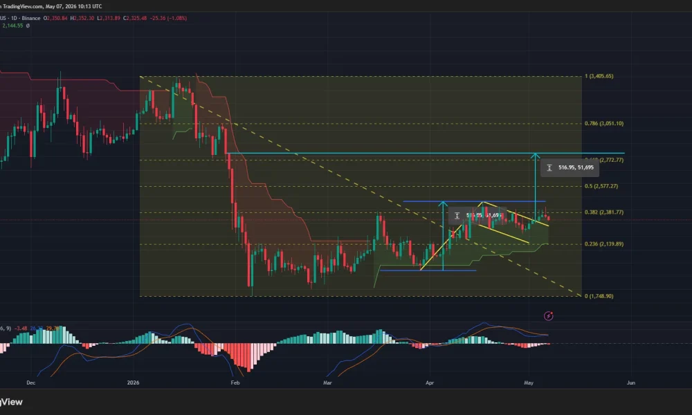 Ethereum price has broken out of a bull flag pattern on the daily chart.