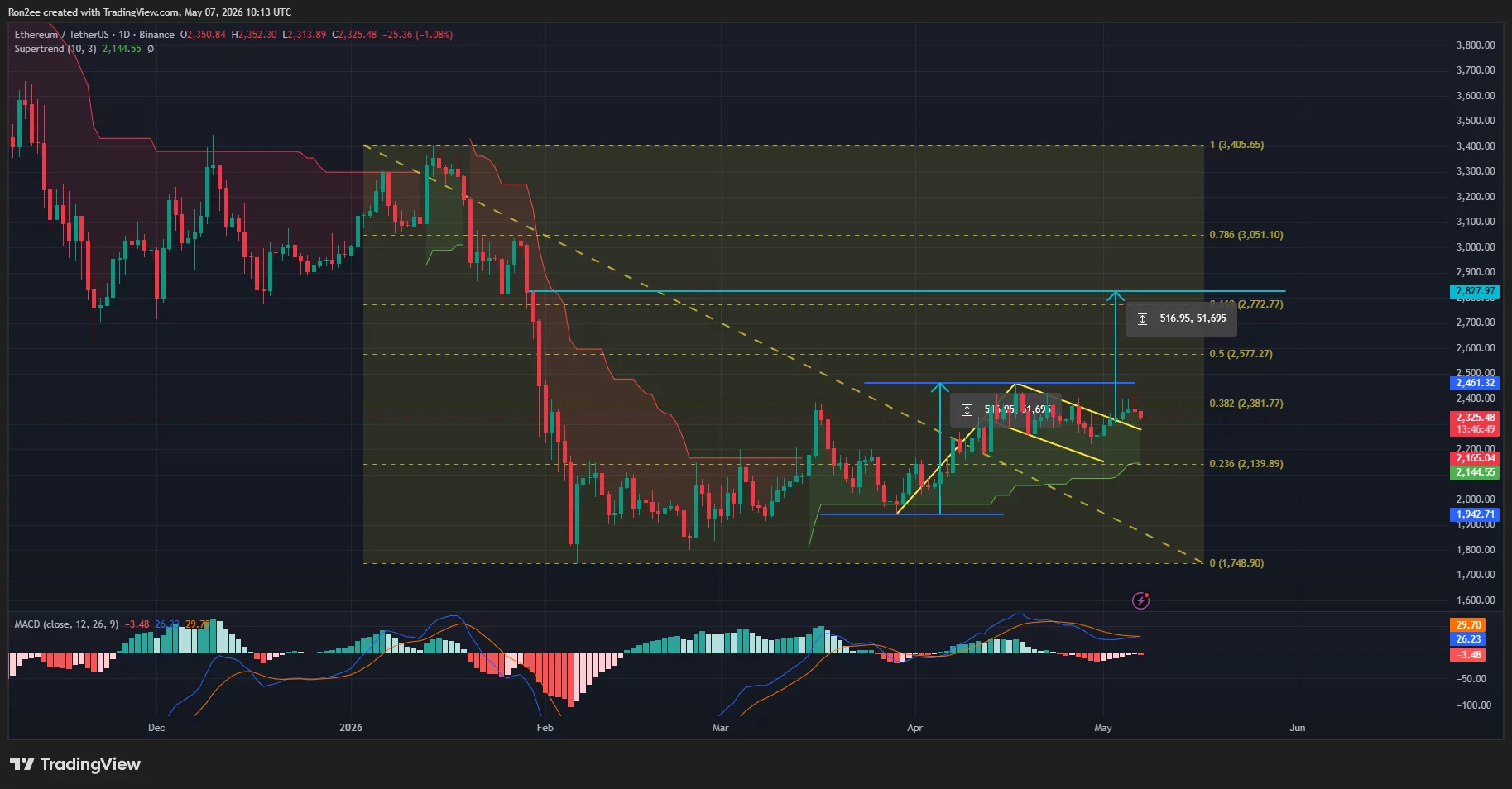 Ethereum price has broken out of a bull flag pattern on the daily chart.