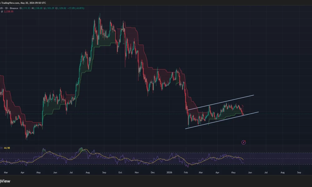 Ethereum price has formed an ascending parallel channel on the daily chart.