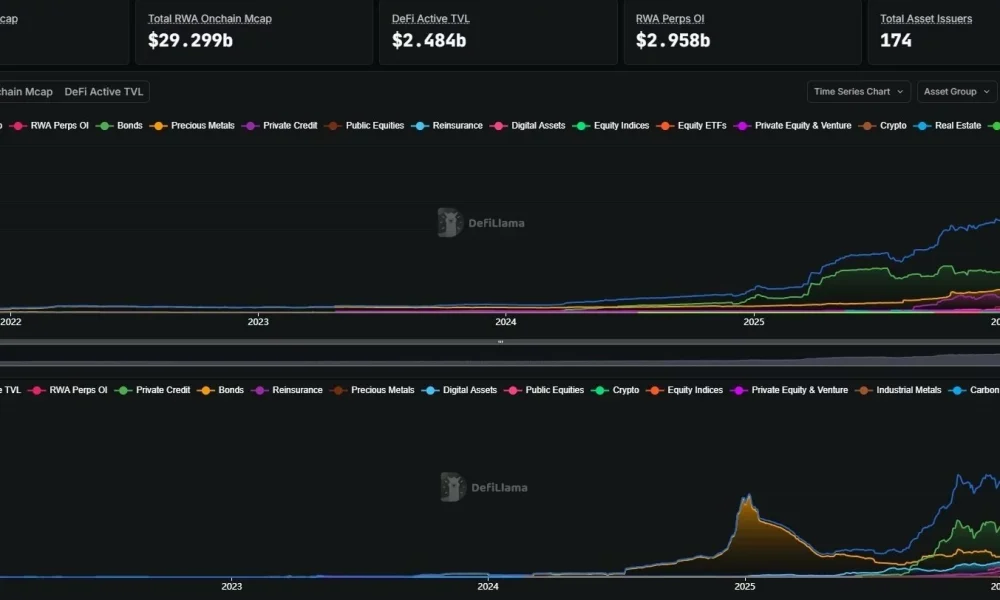 Only Around 10% of RWA Liquidity Is Active in DeFi Protocols

According to research by Tanaka, the RWA sector is growing at a remarkable pace, but DeFi has captured almost none of the upside, with only around 10% of RWA liquidity currently active in DeFi protocols. For example, tokenized gold and commodities are worth approximately $7 billion on-chain, yet only $184 million is active within DeFi.