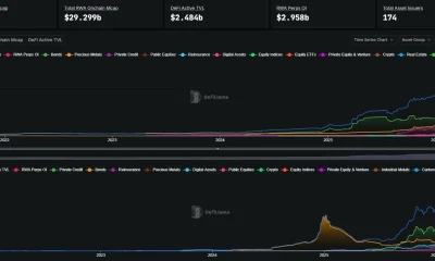Only Around 10% of RWA Liquidity Is Active in DeFi Protocols

According to research by Tanaka, the RWA sector is growing at a remarkable pace, but DeFi has captured almost none of the upside, with only around 10% of RWA liquidity currently active in DeFi protocols. For example, tokenized gold and commodities are worth approximately $7 billion on-chain, yet only $184 million is active within DeFi.