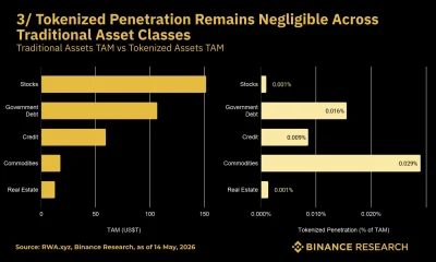 securitze penetration remains negligible across traditional asset classes