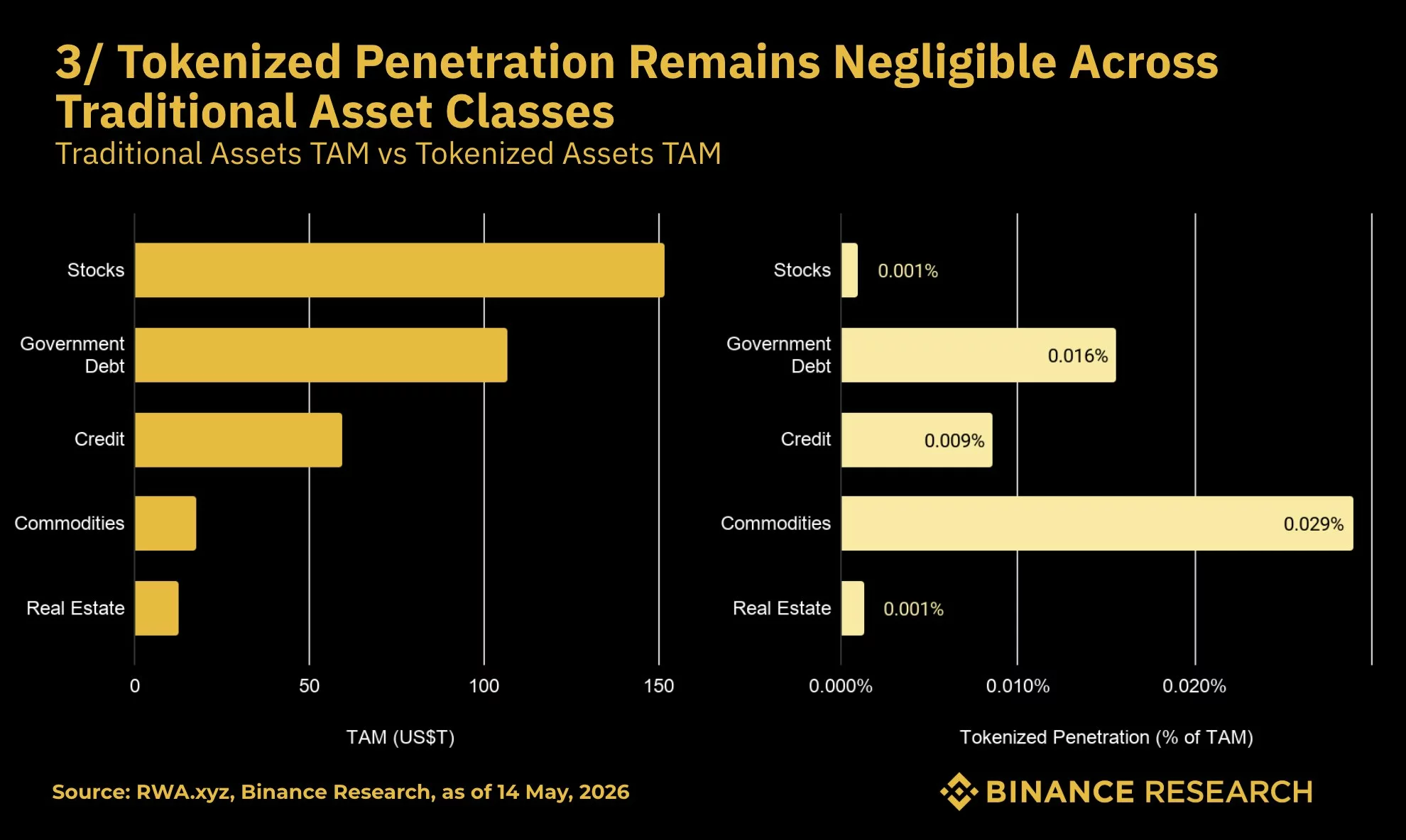 securitze penetration remains negligible across traditional asset classes