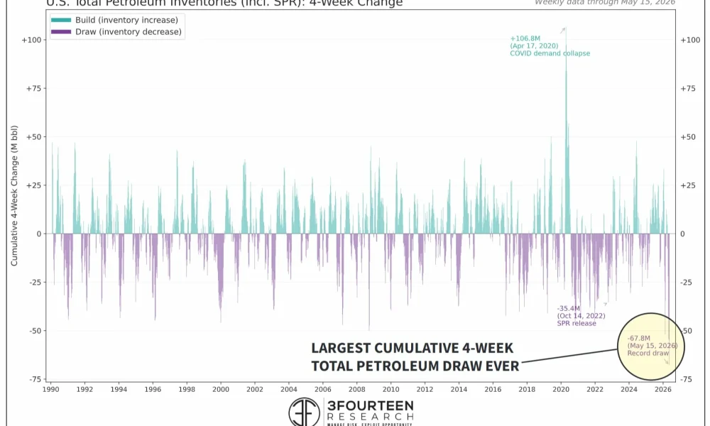 The last month was the largest cumulative draw of total U.S. petroleum inventories ever.

Gasoline inventories (seasonally adjusted) lowest since 2014.