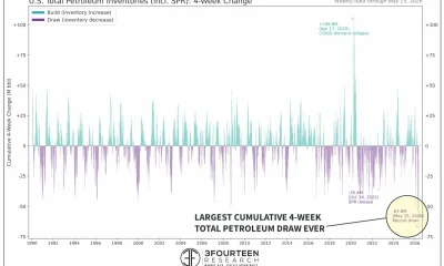 The last month was the largest cumulative draw of total U.S. petroleum inventories ever.

Gasoline inventories (seasonally adjusted) lowest since 2014.