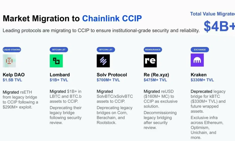 Chainlink officially stepped in to tally the stats—7 top protocols that recently migrated over to CCIP and Data Feeds, with total migrated TVL exceeding $4 billion.

CCIP:
- Kelp DAO: $1.5 billion
- Lombard: $1 billion+
- Solv Protocol: $700 million+
- Re: $475 million+
- Kraken: $330 million+
- Tenbin: Not disclosed