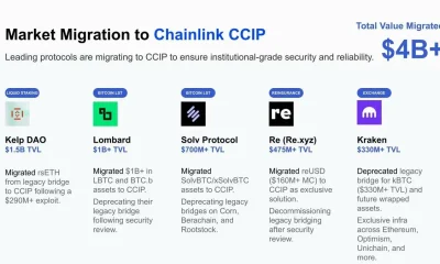 Chainlink officially stepped in to tally the stats—7 top protocols that recently migrated over to CCIP and Data Feeds, with total migrated TVL exceeding $4 billion.

CCIP:
- Kelp DAO: $1.5 billion
- Lombard: $1 billion+
- Solv Protocol: $700 million+
- Re: $475 million+
- Kraken: $330 million+
- Tenbin: Not disclosed