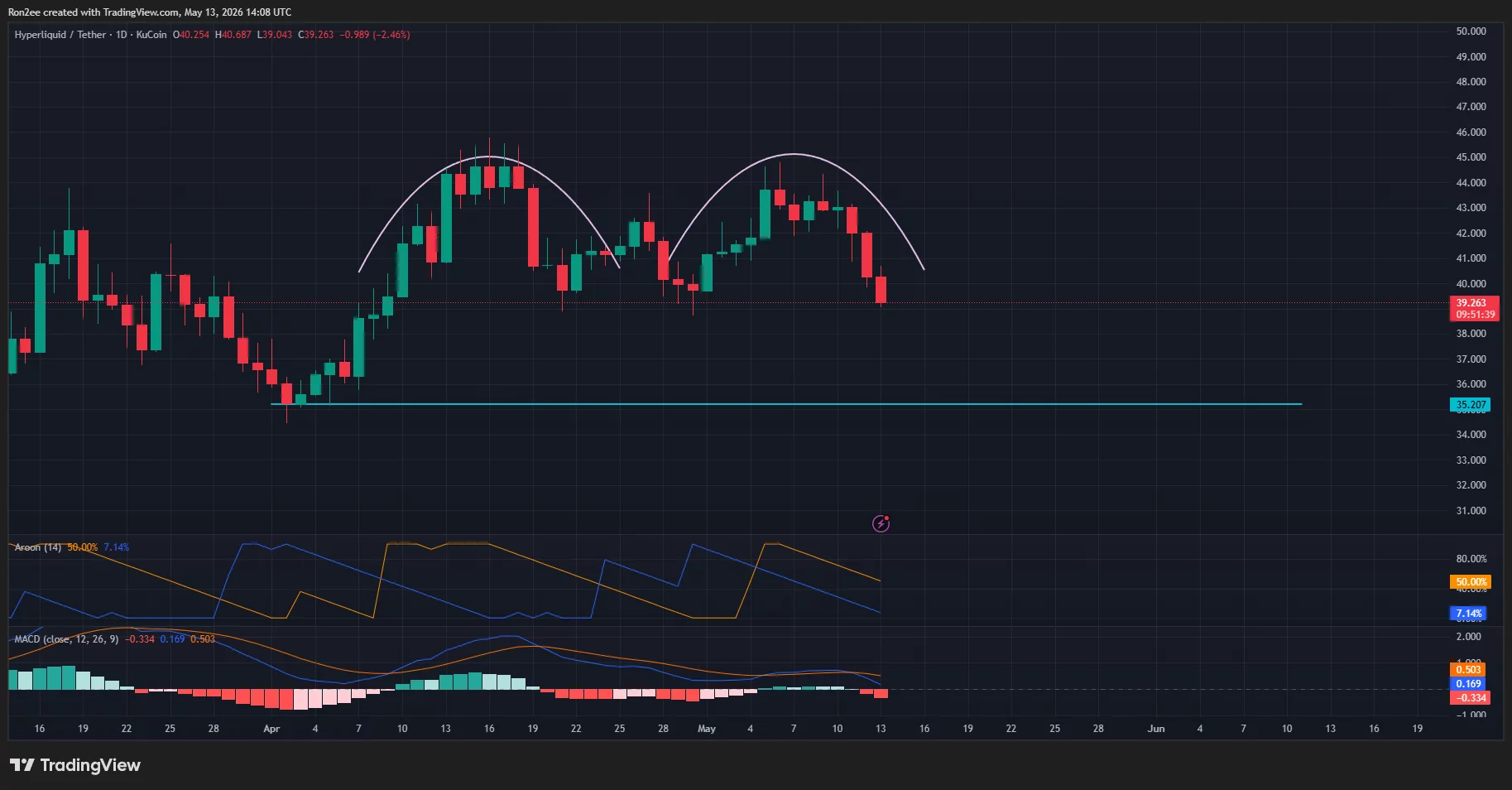 Hyperliquid price forms a double top pattern on the daily chart.