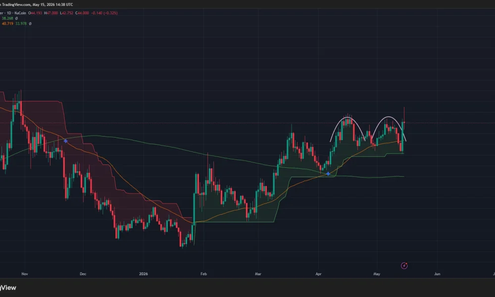 Hyperliquid price has invalidated a double top pattern on the daily chart.