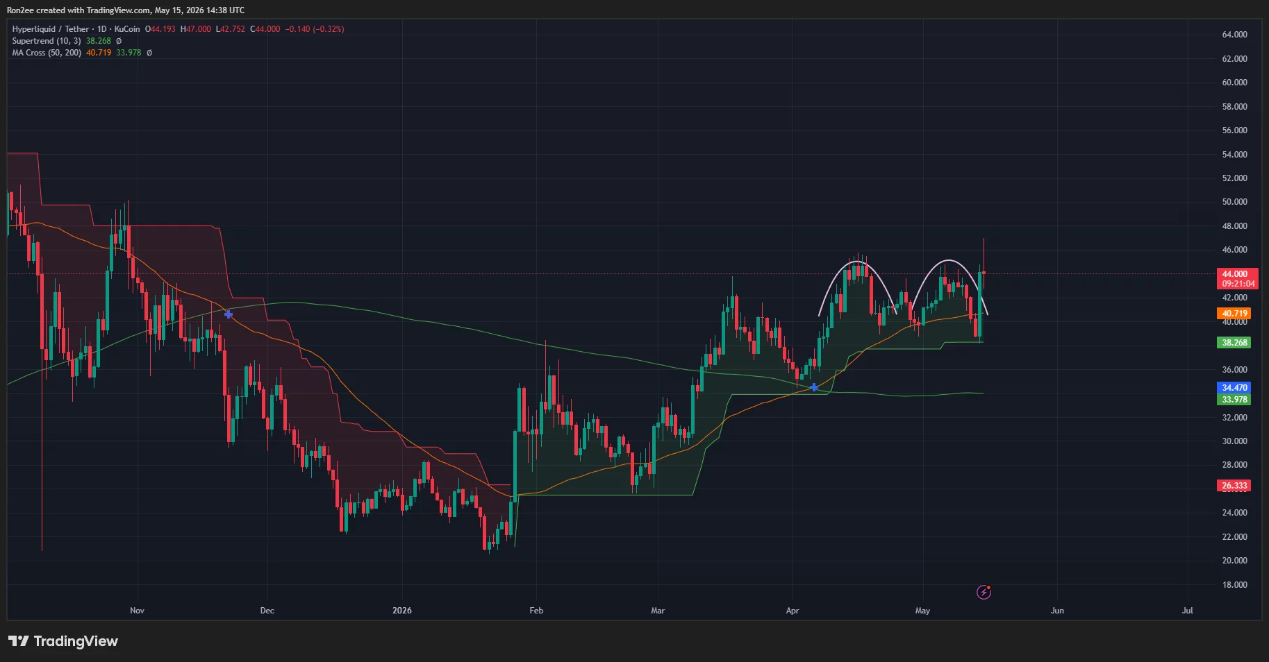 Hyperliquid price has invalidated a double top pattern on the daily chart.