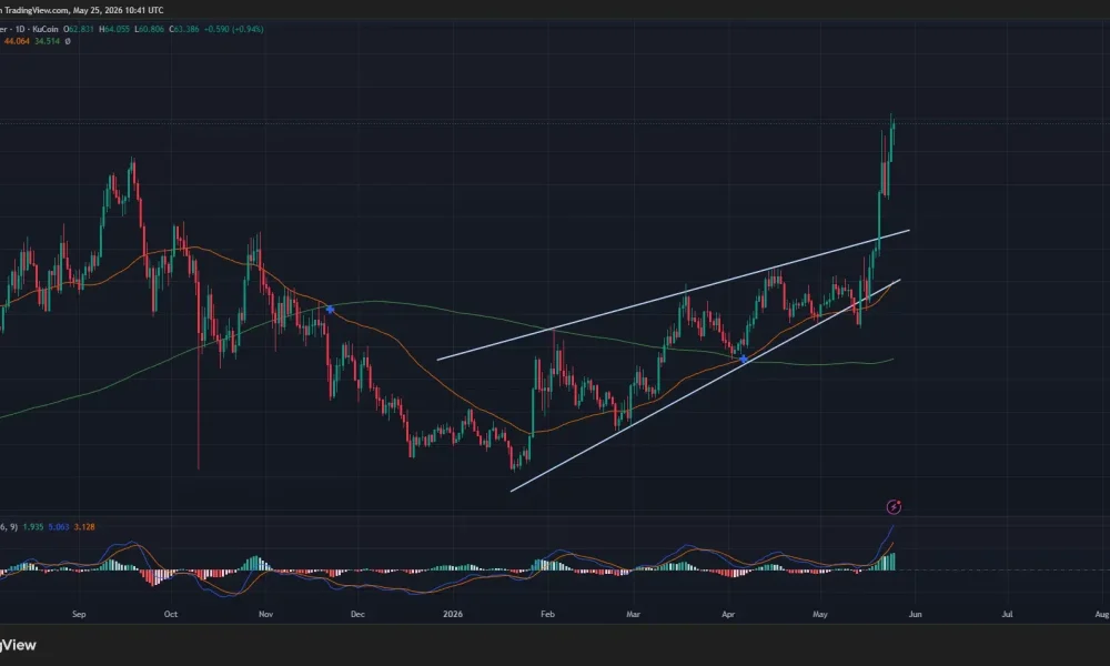 Hyperliquid price has broken out of an ascending channel on the daily chart.