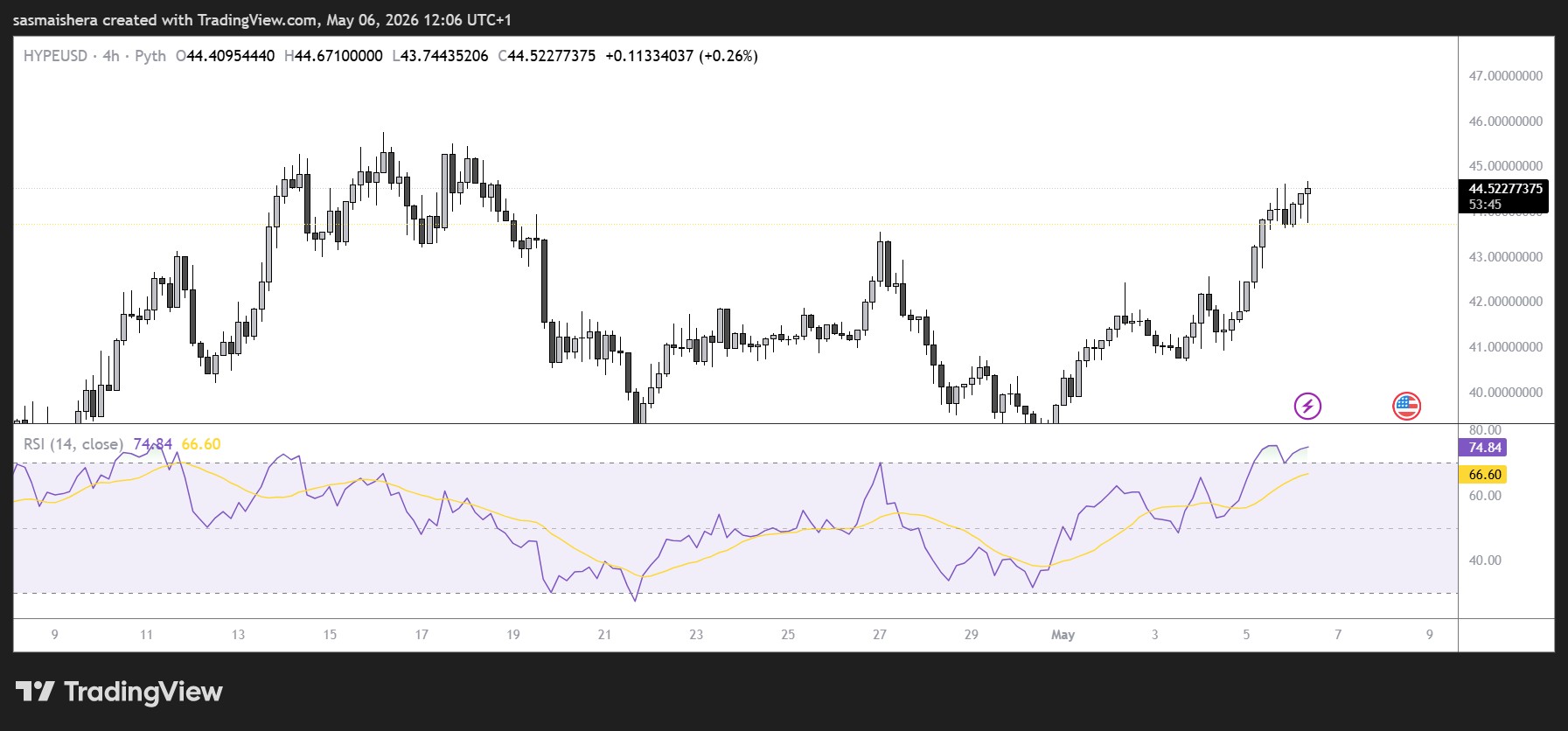 HYPE/USD 4H Chart