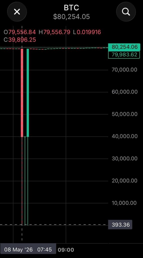 Bitcoin dropped to $0.019 on Revolut today