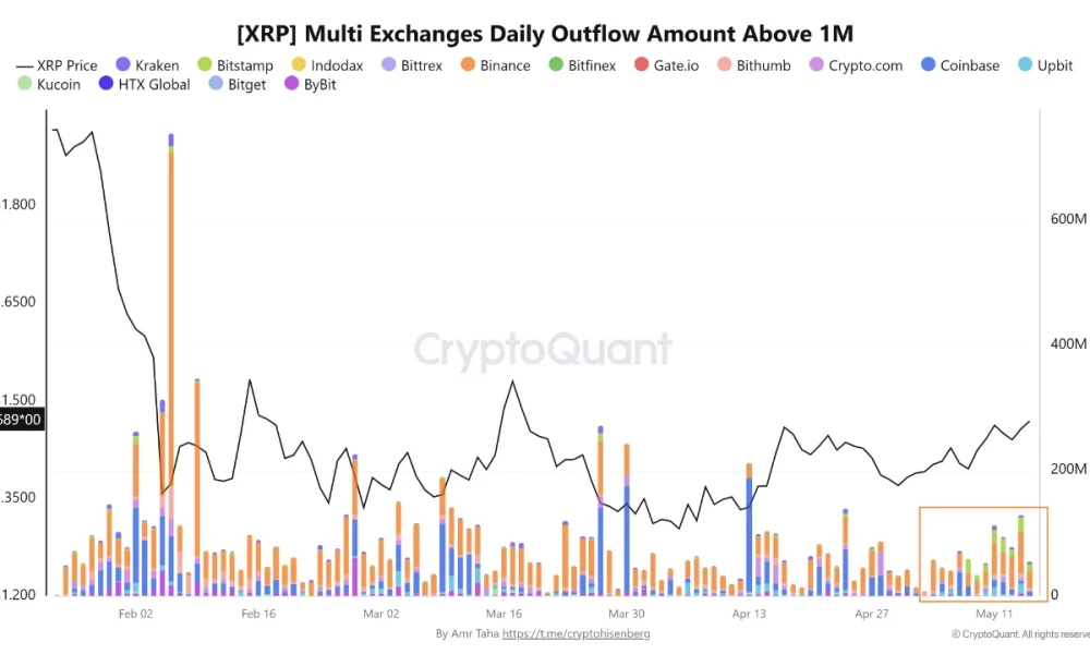 XRP Whale Withdrawals from Binance Reach 403 Million Since May 3 in a Persistent Exit Pattern