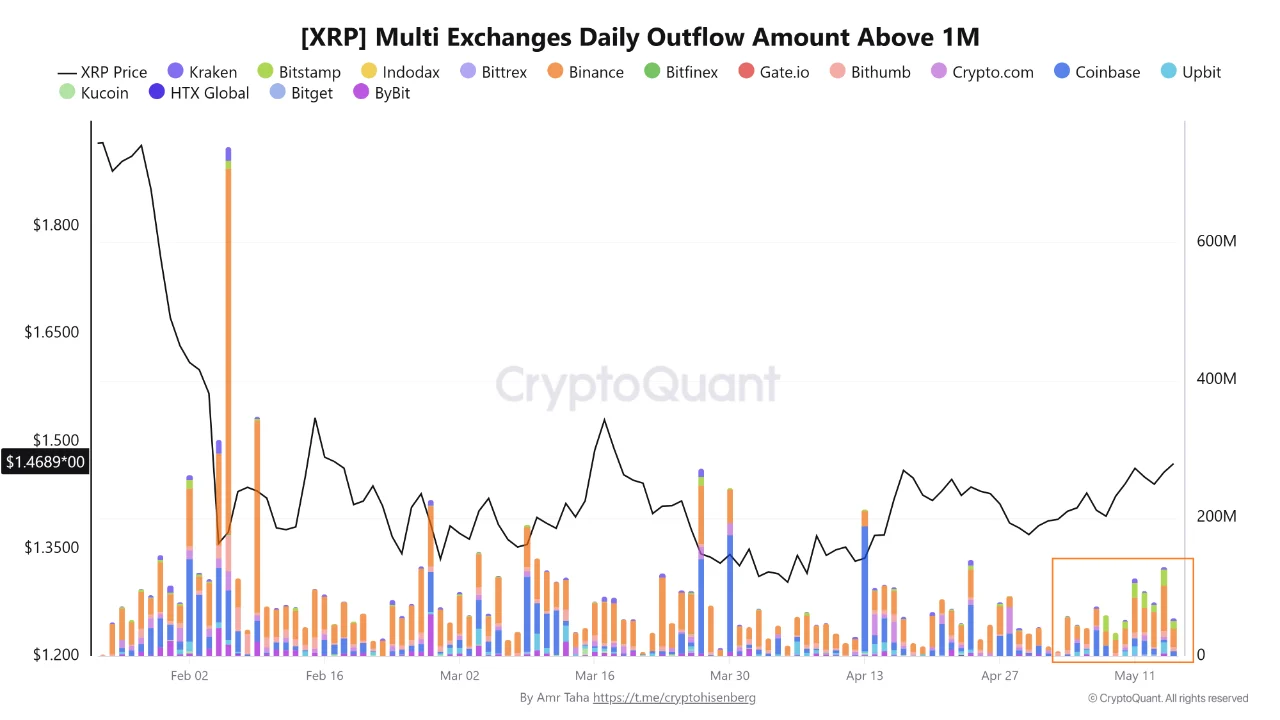 XRP Whale Withdrawals from Binance Reach 403 Million Since May 3 in a Persistent Exit Pattern