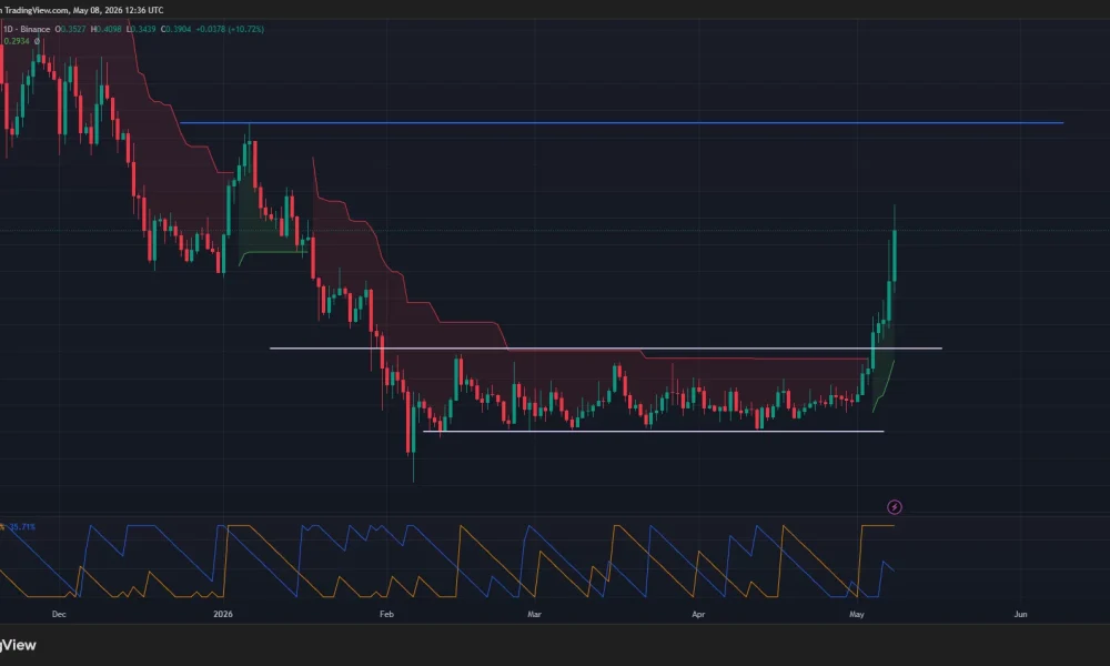 Ondo price has broken out of a parallel channel pattern on the daily chart.