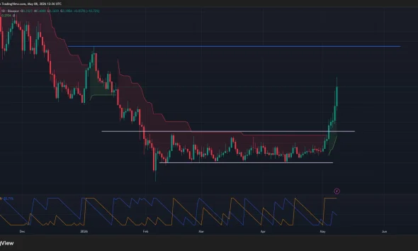 Ondo price has broken out of a parallel channel pattern on the daily chart.