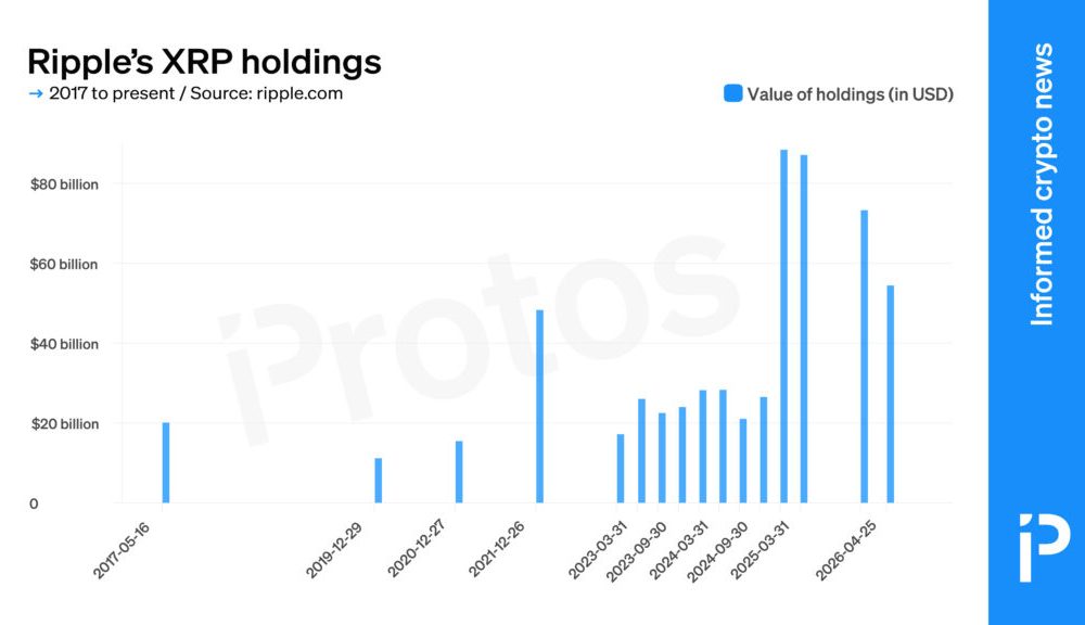 David Schwartz says don’t invest in Ripple
