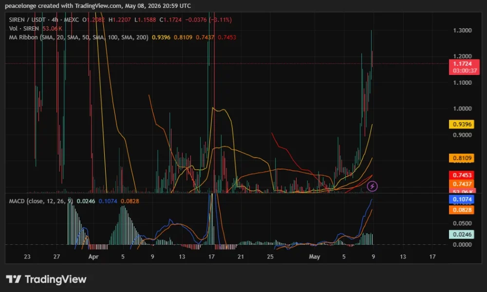 SIREN price rally meets sellers at $1.22 - 3