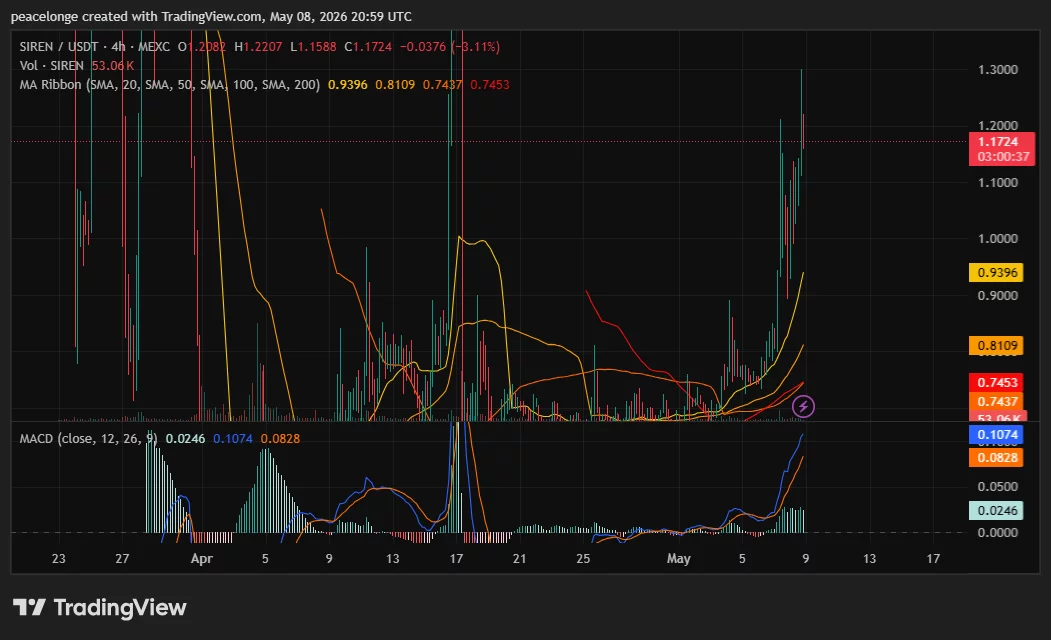 SIREN price rally meets sellers at $1.22 - 3