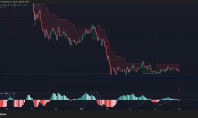 Solana price, Supertrend, and MACD chart.
