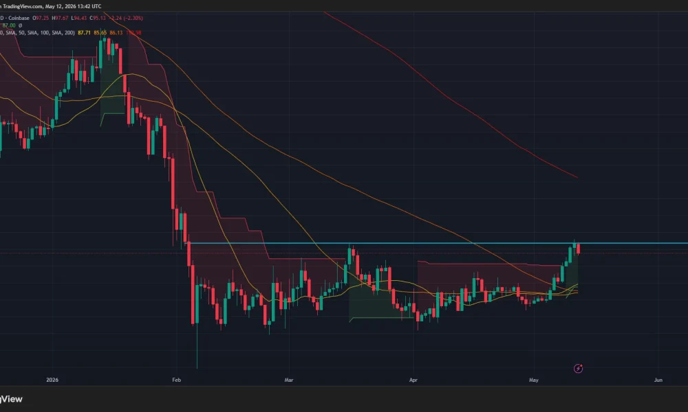 Solana price and Supertrend chart.