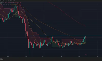 Solana price and Supertrend chart.