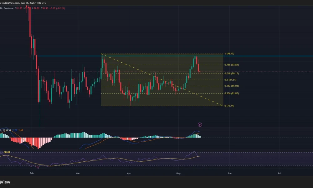 Solana price, MACD, and RSI chart.