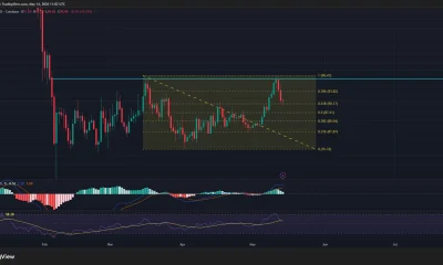 Solana price, MACD, and RSI chart.